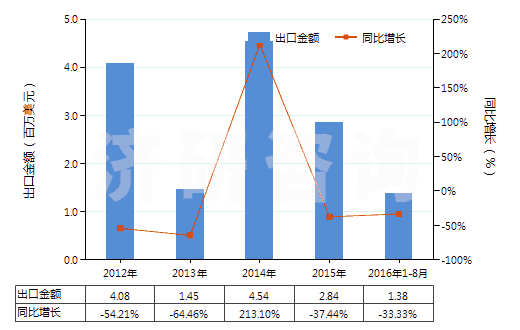 2012-2016年8月中國色織的純尼龍機織物(按重量計尼龍或其他聚酰胺長絲含量≥85%)(HS54074300)出口總額及增速統(tǒng)計